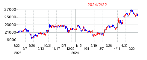 2024年2月22日 14:39前後のの株価チャート